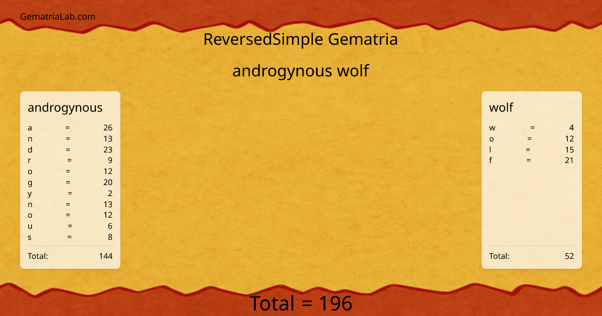 androgynous wolf in reversedSimple Gematria